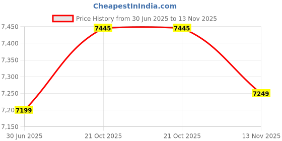amazon.in Makita M1902B Planer for Wood 82 mm (3-1/4") 500 Watt Price History Graph from 30 Jun 2025 to 13 Nov 2025