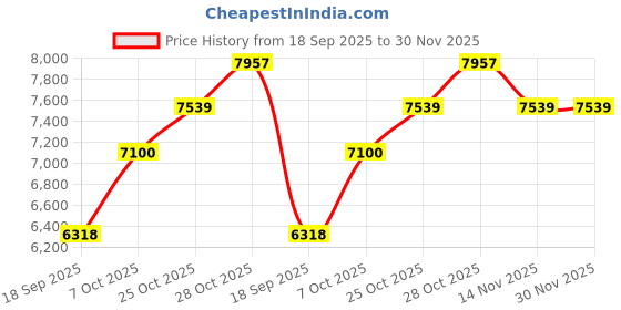 amazon.in Makita M1902B Plastic Power Planer 82mm (Blue and Black, Set of 1) Price History Graph from 18 Sep 2025 to 30 Nov 2025