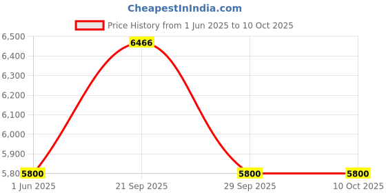 amazon.in MAKITA M3700B Trimmer (6 mm) Price History Graph from 1 Jun 2025 to 10 Oct 2025