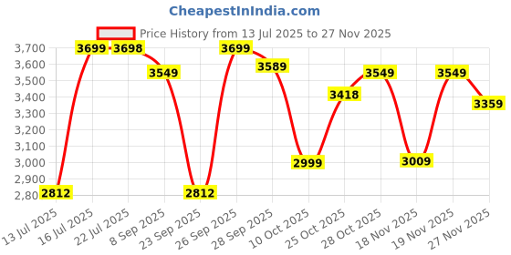 amazon.in Makita M9513B 850W Angle Grinder, 100mm Price History Graph from 13 Jul 2025 to 26 Nov 2025