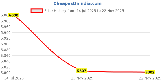 amazon.in Makita Screwdriver Battery Powered 6W Price History Graph from 14 Jul 2025 to 22 Nov 2025