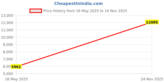 amazon.in makkrom Mens Quarter Zip Sleeveless Golf Vest Pullover Stand Collar Casual Vests Outerwear makkrom Price History Graph from 16 May 2025 to 24 Nov 2025