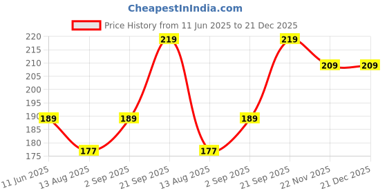 amazon.in makmor Cotton Plain Tote Bag (Pack of 1/4/6/10) Extra Strong Handles Reusable, Washable Cotton Plain Bag 15 x 16 inch Holds Up to 5 kgs Office or Collage Bag (Off White) makmor Price History Graph from 11 Jun 2025 to 21 Dec 2025