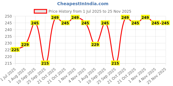 amazon.in makstile Silk Sleeping Eye Mask For Meditation/Sleep Mask/Travel/Relaxing With Adjustable Straps&Complete Blindfold Blackout(Baby Pink Color Sleep Mask For Women/Men/Girls) makstile Price History Graph from 1 Jul 2025 to 25 Nov 2025