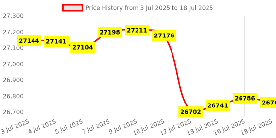 amazon.in MAKTAR Spectra X2 Portable DAC/AMP [3.5mm Jack to USB-C], High Resolution Lossless 32bit / 384kHz Headphone Amplifier, Compatible with iPhone 15, iPad, MacBook, Android, Laptop Price History Graph from 3 Jul 2025 to 16 Jul 2025
