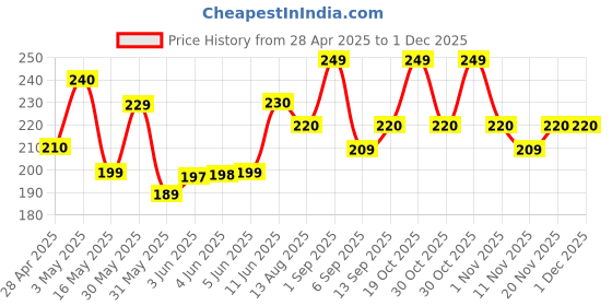 amazon.in maktune technologies Maktune Office Chair Wheels Set of 5 - Heavy Duty Caster Wheels for Rolling Chairs, Computer Chairs, Furniture - Replacement Parts, Wheel Base, Accessories, and Spare Parts for office chairs maktune technologies Price History Graph from 28 Apr 2025 to 30 Nov 2025