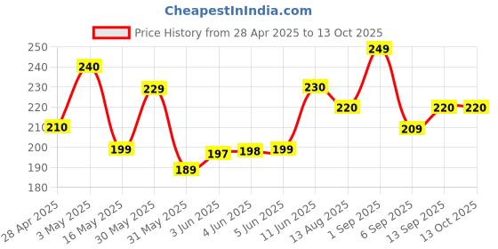 amazon.in maktune technologies Maktune Office Chair Wheels Set of 5 - Heavy Duty Caster Wheels for Rolling Chairs, Computer Chairs, Furniture - Replacement Parts, Wheel Base, Accessories, and Spare Parts for office chairs maktune technologies Price History Graph from 28 Apr 2025 to 12 Oct 2025