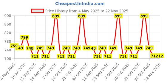 amazon.in Maktune Universal Reinforced Tilting Mechanism Plate for Office Chairs - Heavy Duty Replacement Stand with Rolling Wheel, Chair Spare Parts, Repair Accessories for Gaming, Leather and Low Back Chairs Price History Graph from 4 May 2025 to 22 Nov 2025