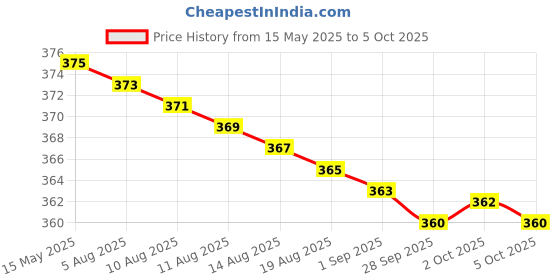amazon.in makworld Combo Deals - RJ45 CAT6E Lan I/O Network Keystone Jack + Gang Box + Single Port Face Plate (Set of 1) makworld Price History Graph from 15 May 2025 to 2 Oct 2025