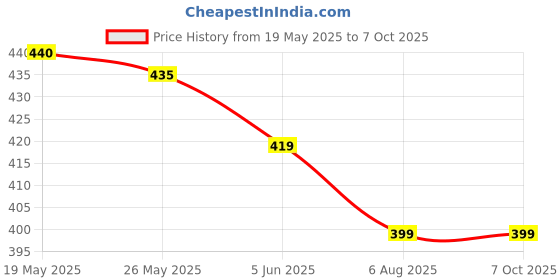 amazon.in makworld MaK World® Security Safe Lock Key Steel Cable Anti-Lost Chain Wire for Laptop Computer Notebook Lock Key makworld Price History Graph from 19 May 2025 to 6 Oct 2025