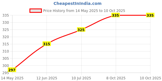amazon.in MakWorld PS2 & PS3 AV CVBS to 3RCA Cable For Sony Ps2 & Ps3 (ITS NOT A HDMI CABLE THIS ONLY COMPATIBLE WITH PS2 PS3 VIDEO GAME) makworld Price History Graph from 14 May 2025 to 9 Oct 2025