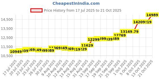 amazon.in malabar gold & diamonds 1 gm Vedhani gold ring finger & Toe Ring 24 kt (995) malabar gold & diamonds Price History Graph from 17 Jul 2025 to 21 Oct 2025