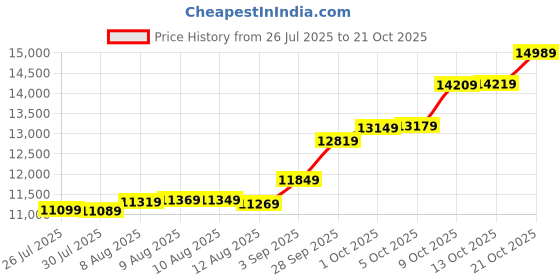 amazon.in malabar gold & diamonds 1 gm Vedhani gold ring finger & Toe Ring 24 kt (995) malabar gold & diamonds Price History Graph from 26 Jul 2025 to 21 Oct 2025