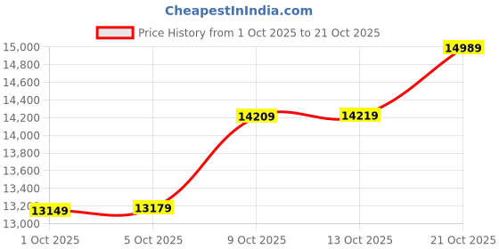 amazon.in malabar gold & diamonds 1 gm Vedhani gold ring finger & Toe Ring 24 kt (995) malabar gold & diamonds Price History Graph from 1 Oct 2025 to 21 Oct 2025