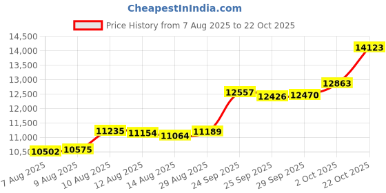 amazon.in malabar gold & diamonds 18 Kt (750) Purity Yellow Gold Pendant Pddzl19606_Y For Women malabar gold & diamonds Price History Graph from 7 Aug 2025 to 22 Oct 2025