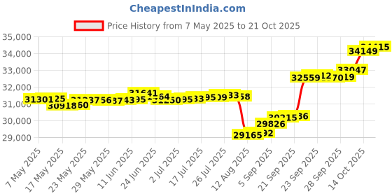 amazon.in malabar gold & diamonds Malabar Gold and Diamonds 18k (750) Rose Gold and Diamond Ring for Women malabar gold & diamonds Price History Graph from 7 May 2025 to 21 Oct 2025