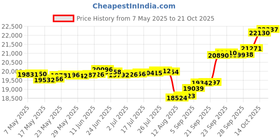amazon.in malabar gold & diamonds Malabar Gold and Diamonds 18k (750) Rose Gold and Diamond Ring for Women malabar gold & diamonds Price History Graph from 7 May 2025 to 21 Oct 2025
