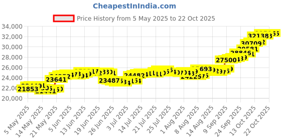 amazon.in malabar gold & diamonds Malabar Gold and Diamonds 18k (750) Yellow Gold Mangalsutra for Women malabar gold & diamonds Price History Graph from 5 May 2025 to 22 Oct 2025