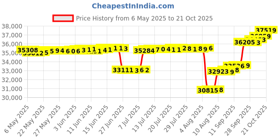 amazon.in malabar gold & diamonds 18kt Rose Gold & Real Diamond Pendant for Women | IGI Certified Original Diamond & 18k (750) BIS Hallmark Gold Pendant for Birthday, Anniversary & Rakshabandhan Gift malabar gold & diamonds Price History Graph from 6 May 2025 to 21 Oct 2025