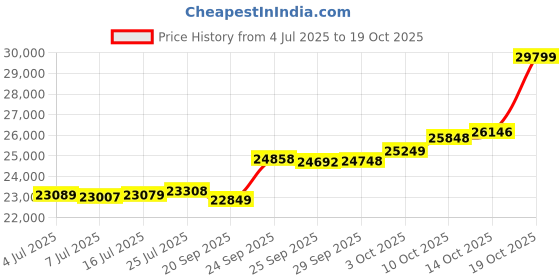 amazon.in malabar gold & diamonds Malabar Gold and Diamonds 18KT Yellow Gold and Diamond Ring for Women malabar gold & diamonds Price History Graph from 4 Jul 2025 to 19 Oct 2025