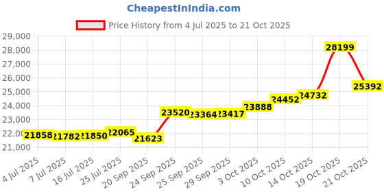 amazon.in malabar gold & diamonds Malabar Gold and Diamonds 18KT Yellow Gold and Diamond Ring for Women malabar gold & diamonds Price History Graph from 4 Jul 2025 to 19 Oct 2025