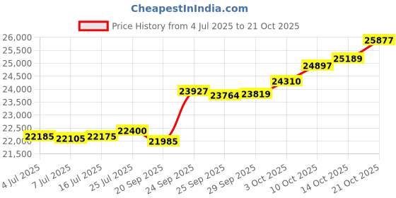 amazon.in malabar gold & diamonds Malabar Gold and Diamonds 18KT Yellow Gold and Diamond Ring for Women malabar gold & diamonds Price History Graph from 4 Jul 2025 to 21 Oct 2025