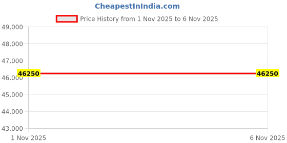 amazon.in malabar gold & diamonds 22k (916) BIS hallmark Yellow Gold Bangle for Women, Kangan Bangle malabar gold & diamonds Price History Graph from 1 Nov 2025 to 2 Nov 2025