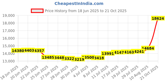 amazon.in malabar gold & diamonds 22k (916) BIS hallmark Yellow Gold Pendant for Women, Casual Pendant malabar gold & diamonds Price History Graph from 18 Jun 2025 to 21 Oct 2025