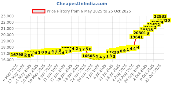 amazon.in malabar gold & diamonds 22k (916) Two Colour Gold Pendant for Women malabar gold & diamonds Price History Graph from 6 May 2025 to 21 Oct 2025