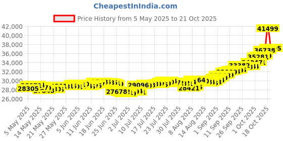 amazon.in malabar gold & diamonds Malabar Gold and Diamonds 22k (916) Yellow Gold Necklace for Women malabar gold & diamonds Price History Graph from 5 May 2025 to 21 Oct 2025