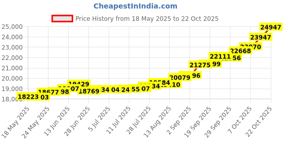 amazon.in malabar gold & diamonds Malabar Gold and Diamonds 22k (916) Yellow Gold Ring for Women malabar gold & diamonds Price History Graph from 18 May 2025 to 22 Oct 2025