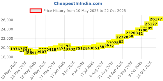 amazon.in malabar gold & diamonds Malabar Gold and Diamonds 22k (916) Yellow Gold Ring for Women malabar gold & diamonds Price History Graph from 10 May 2025 to 22 Oct 2025