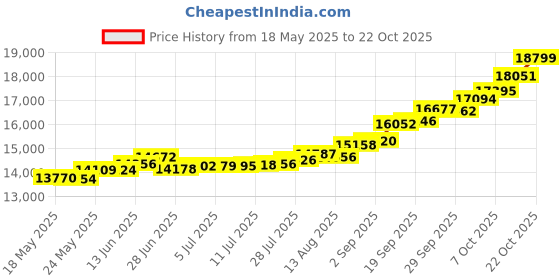 amazon.in malabar gold & diamonds Malabar Gold and Diamonds 22k (916) Yellow Gold Ring for Women malabar gold & diamonds Price History Graph from 18 May 2025 to 22 Oct 2025