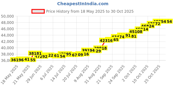 amazon.in malabar gold & diamonds Malabar Gold and Diamonds 22k (916) Yellow Gold Ring for Women malabar gold & diamonds Price History Graph from 18 May 2025 to 29 Oct 2025