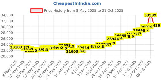 amazon.in malabar gold & diamonds Malabar Gold and Diamonds 22k (916) Yellow Gold Ring for Women malabar gold & diamonds Price History Graph from 8 May 2025 to 18 Oct 2025