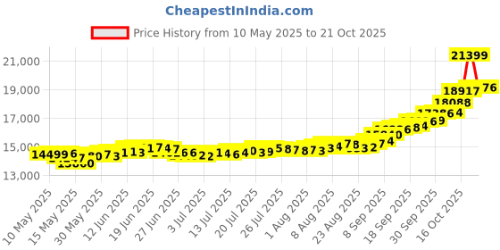 amazon.in malabar gold & diamonds Malabar Gold and Diamonds 22k (916) Yellow Gold Ring for Women malabar gold & diamonds Price History Graph from 10 May 2025 to 18 Oct 2025