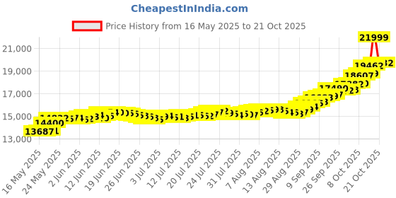 amazon.in malabar gold & diamonds Malabar Gold and Diamonds 22k (916) Yellow Gold Ring for Women malabar gold & diamonds Price History Graph from 16 May 2025 to 21 Oct 2025