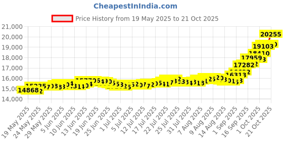 amazon.in malabar gold & diamonds Malabar Gold and Diamonds 22k (916) Yellow Gold Ring for Women malabar gold & diamonds Price History Graph from 19 May 2025 to 21 Oct 2025