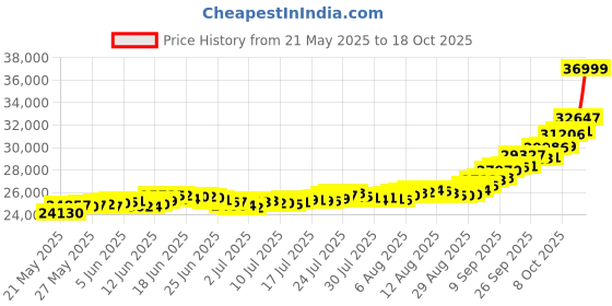 amazon.in malabar gold & diamonds Malabar Gold and Diamonds 22k (916) Yellow Gold Ring for Women malabar gold & diamonds Price History Graph from 21 May 2025 to 18 Oct 2025
