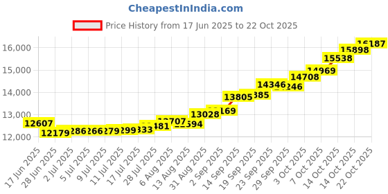 amazon.in malabar gold & diamonds Malabar Gold and Diamonds 22k (916) Yellow Gold Ring for Women malabar gold & diamonds Price History Graph from 17 Jun 2025 to 22 Oct 2025