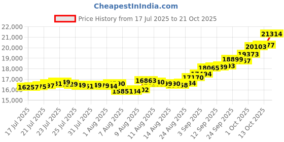 amazon.in malabar gold & diamonds Malabar Gold and Diamonds 22k (916) Yellow Gold Ring for Women malabar gold & diamonds Price History Graph from 17 Jul 2025 to 21 Oct 2025