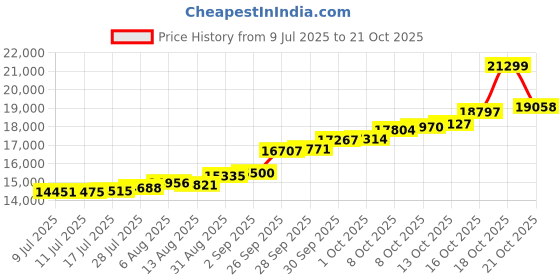 amazon.in malabar gold & diamonds Malabar Gold and Diamonds 22k (916) Yellow Gold Ring for Women malabar gold & diamonds Price History Graph from 9 Jul 2025 to 18 Oct 2025