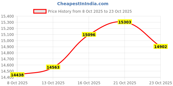 amazon.in malabar gold & diamonds Malabar Gold and Diamonds 22k (916) Yellow Gold Ring for Women malabar gold & diamonds Price History Graph from 8 Oct 2025 to 21 Oct 2025