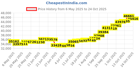amazon.in malabar gold & diamonds 22k Gold Earrings for Women |22 kt (916) BIS Hallmark Certified Pure Gold Earrings for Birthday, Wedding, Anniversary & Festival Gift malabar gold & diamonds Price History Graph from 6 May 2025 to 21 Oct 2025