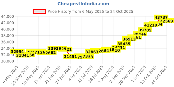 amazon.in malabar gold & diamonds 22k Gold Earrings for Women |22 kt (916) BIS Hallmark Certified Pure Gold Earrings for Birthday, Wedding, Anniversary & Festival Gift malabar gold & diamonds Price History Graph from 6 May 2025 to 21 Oct 2025