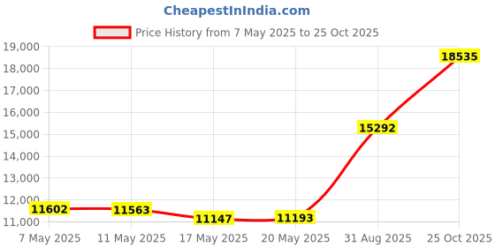 amazon.in malabar gold & diamonds 22k Gold Earrings for Women |22 kt (916) BIS Hallmark Certified Pure Gold Earrings for Birthday, Wedding, Anniversary & Festival Gift malabar gold & diamonds Price History Graph from 7 May 2025 to 25 Oct 2025