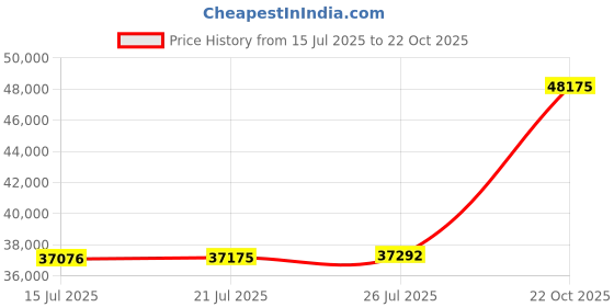 amazon.in malabar gold & diamonds 22k Gold Earrings for Women |22 kt (916) BIS Hallmark Certified Pure Gold Earrings for Birthday, Wedding, Anniversary & Festival Gift malabar gold & diamonds Price History Graph from 15 Jul 2025 to 22 Oct 2025