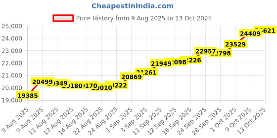 amazon.in malabar gold & diamonds 22KT Yellow Gold Ring for Women malabar gold & diamonds Price History Graph from 9 Aug 2025 to 13 Oct 2025