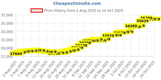 amazon.in malabar gold and diamonds Malabar Gold & Diamonds 24k (999) 2.5 gms Yellow Gold Laxmi Coin Cum Pendant malabar gold and diamonds Price History Graph from 2 Aug 2025 to 22 Oct 2025