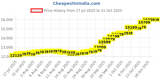 amazon.in malabar gold & diamonds Malabar Gold and Diamonds 24k (999)1.1 grams | 24 kt Gold | Rose Coin cum Pendant malabar gold & diamonds Price History Graph from 17 Jul 2025 to 21 Oct 2025